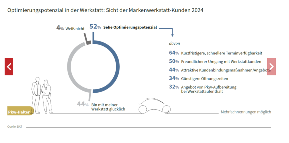 Optimierungspotenzial